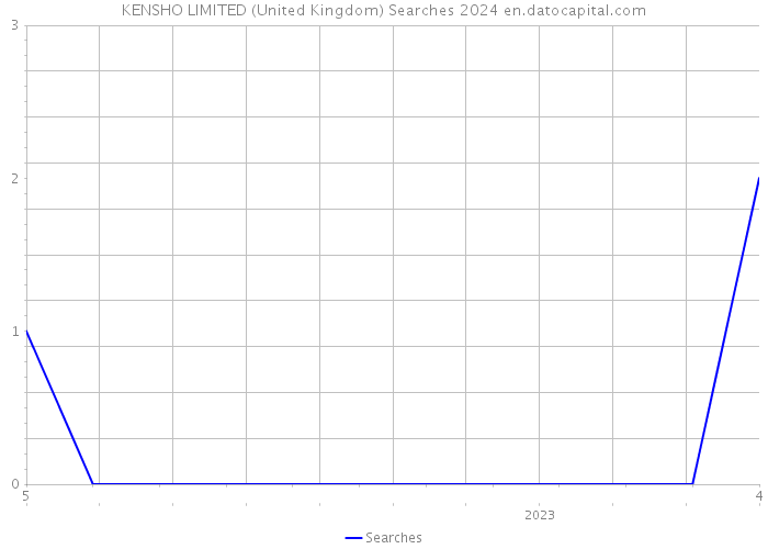 KENSHO LIMITED (United Kingdom) Searches 2024 