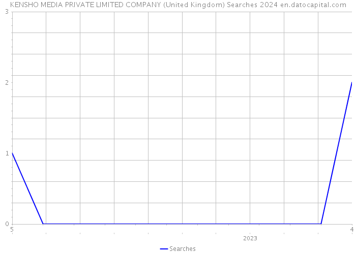KENSHO MEDIA PRIVATE LIMITED COMPANY (United Kingdom) Searches 2024 