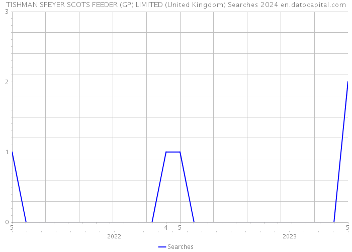 TISHMAN SPEYER SCOTS FEEDER (GP) LIMITED (United Kingdom) Searches 2024 