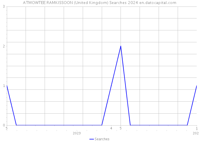 ATMOWTEE RAMKISSOON (United Kingdom) Searches 2024 