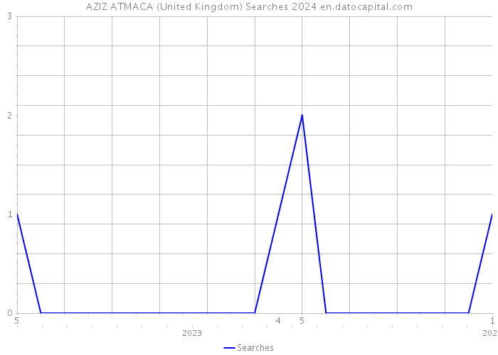 AZIZ ATMACA (United Kingdom) Searches 2024 