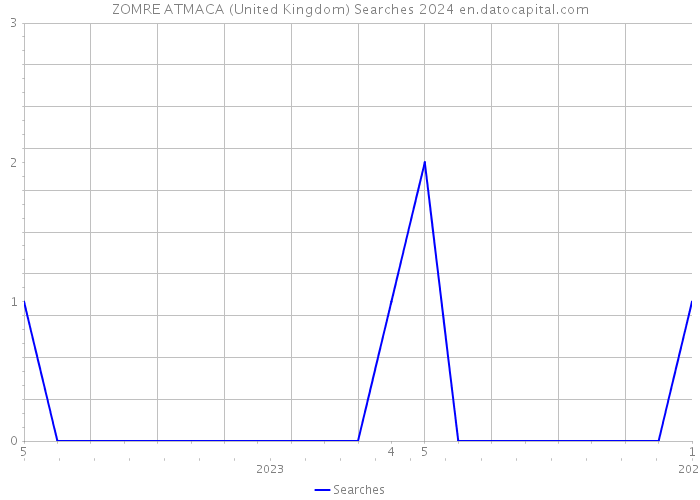ZOMRE ATMACA (United Kingdom) Searches 2024 