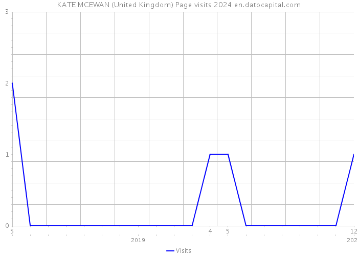 KATE MCEWAN (United Kingdom) Page visits 2024 