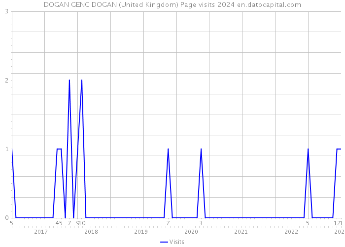 DOGAN GENC DOGAN (United Kingdom) Page visits 2024 