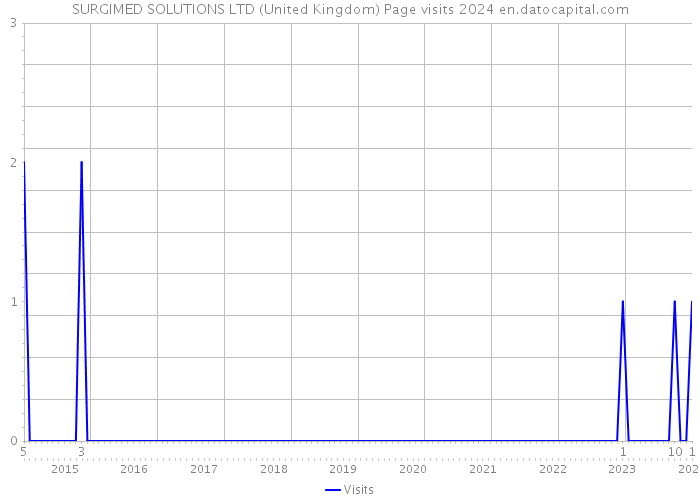 SURGIMED SOLUTIONS LTD (United Kingdom) Page visits 2024 