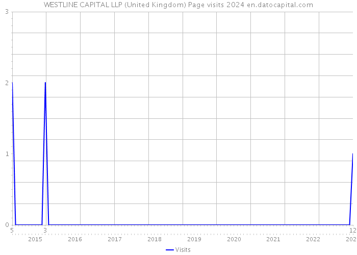 WESTLINE CAPITAL LLP (United Kingdom) Page visits 2024 