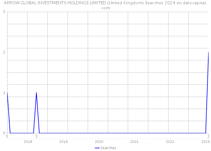 ARROW GLOBAL INVESTMENTS HOLDINGS LIMITED (United Kingdom) Searches 2024 