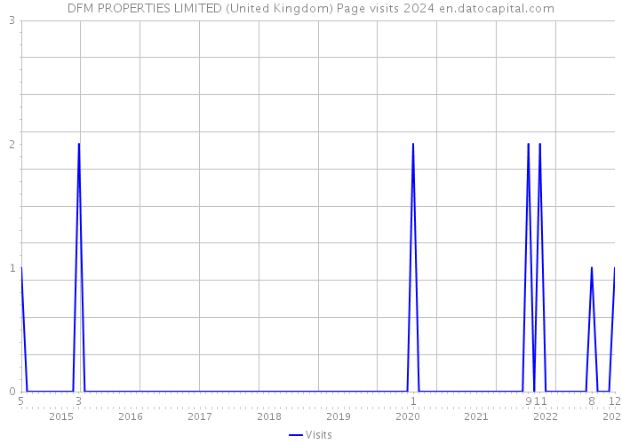DFM PROPERTIES LIMITED (United Kingdom) Page visits 2024 