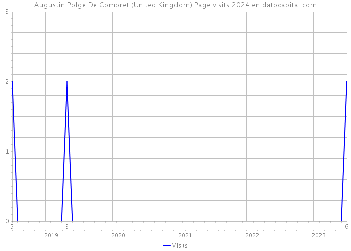 Augustin Polge De Combret (United Kingdom) Page visits 2024 