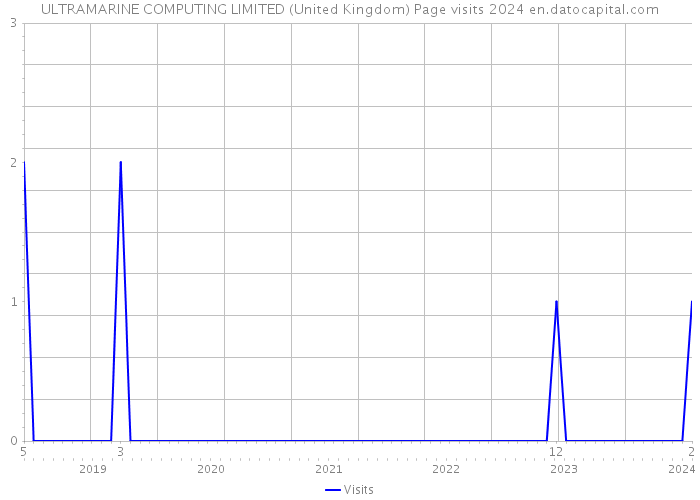 ULTRAMARINE COMPUTING LIMITED (United Kingdom) Page visits 2024 