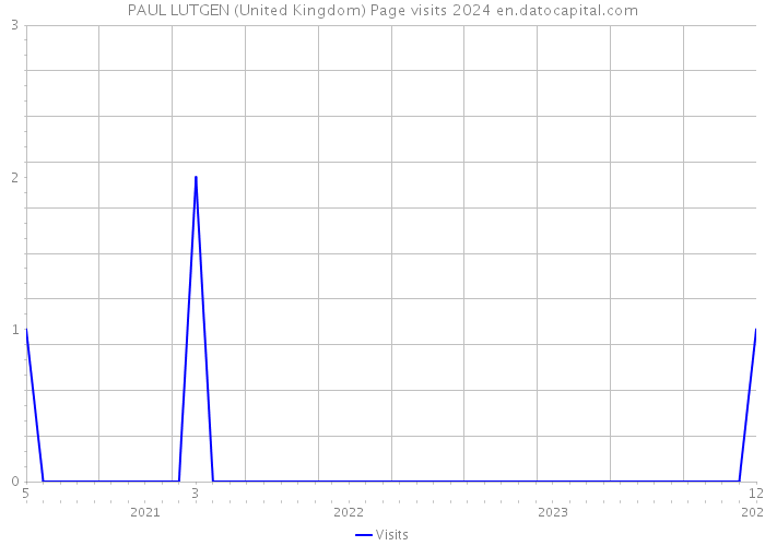 PAUL LUTGEN (United Kingdom) Page visits 2024 
