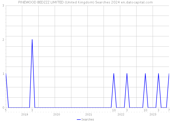 PINEWOOD BEDZZZ LIMITED (United Kingdom) Searches 2024 