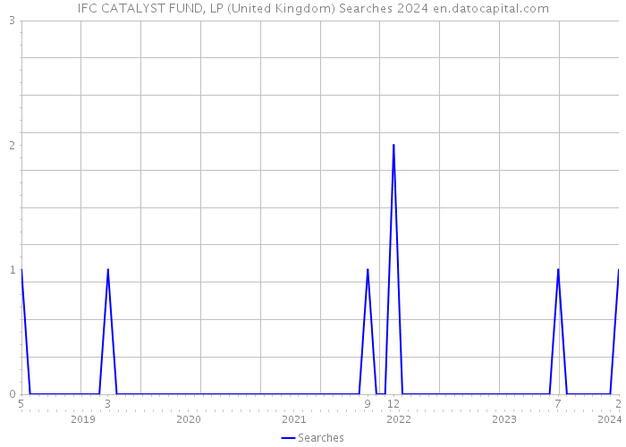 IFC CATALYST FUND, LP (United Kingdom) Searches 2024 