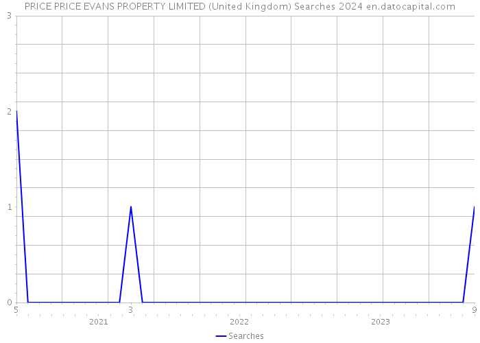 PRICE PRICE EVANS PROPERTY LIMITED (United Kingdom) Searches 2024 