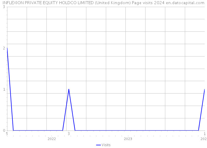 INFLEXION PRIVATE EQUITY HOLDCO LIMITED (United Kingdom) Page visits 2024 