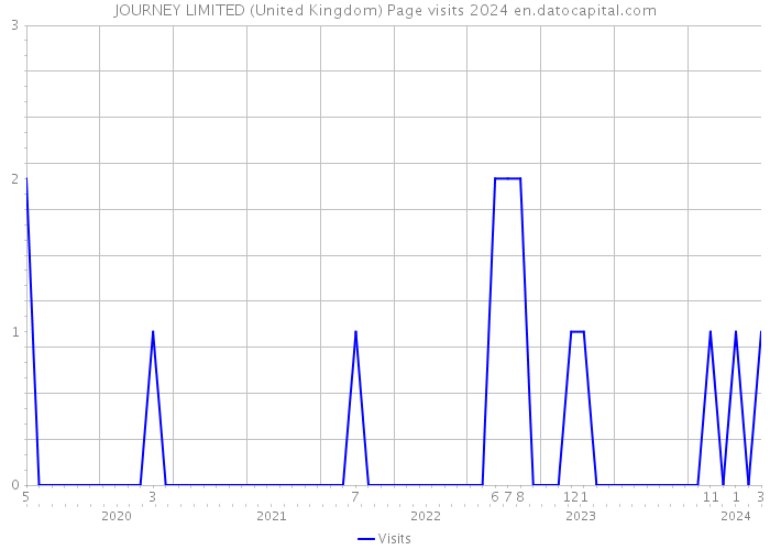 JOURNEY LIMITED (United Kingdom) Page visits 2024 