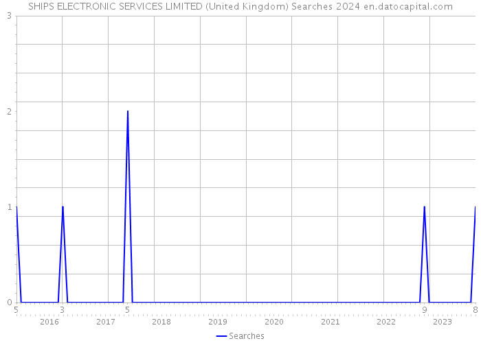 SHIPS ELECTRONIC SERVICES LIMITED (United Kingdom) Searches 2024 