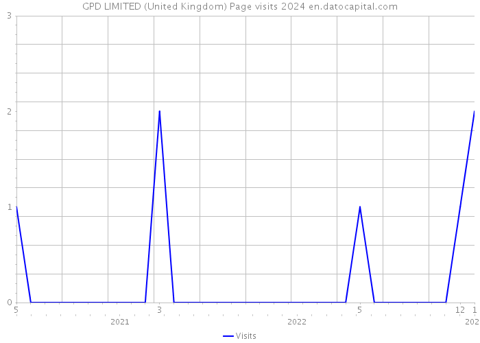 GPD LIMITED (United Kingdom) Page visits 2024 