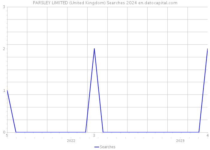 PARSLEY LIMITED (United Kingdom) Searches 2024 