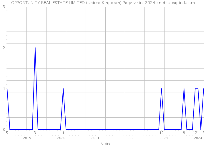 OPPORTUNITY REAL ESTATE LIMITED (United Kingdom) Page visits 2024 