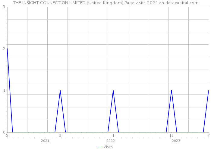 THE INSIGHT CONNECTION LIMITED (United Kingdom) Page visits 2024 