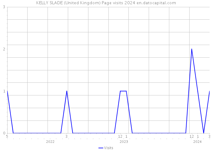 KELLY SLADE (United Kingdom) Page visits 2024 