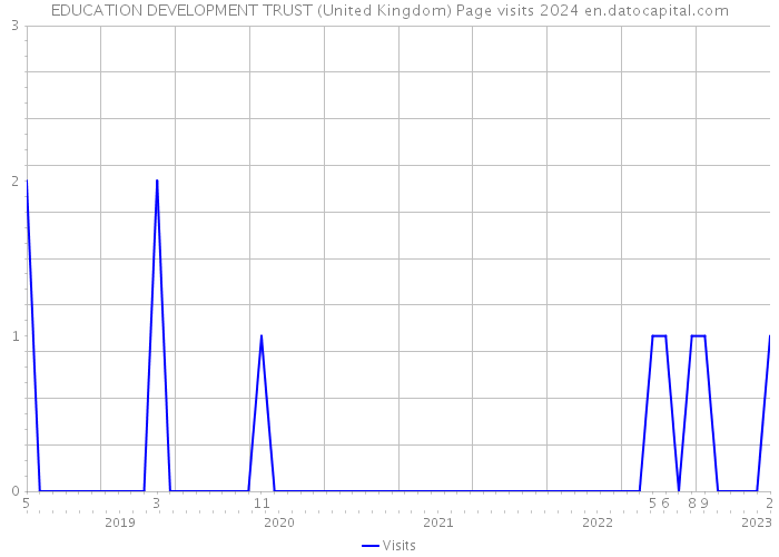EDUCATION DEVELOPMENT TRUST (United Kingdom) Page visits 2024 