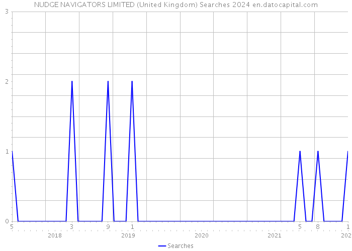 NUDGE NAVIGATORS LIMITED (United Kingdom) Searches 2024 