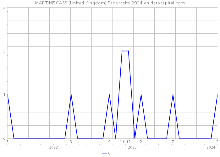 MARTINE CASS (United Kingdom) Page visits 2024 