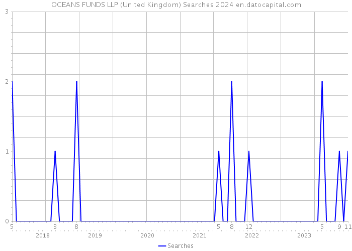 OCEANS FUNDS LLP (United Kingdom) Searches 2024 