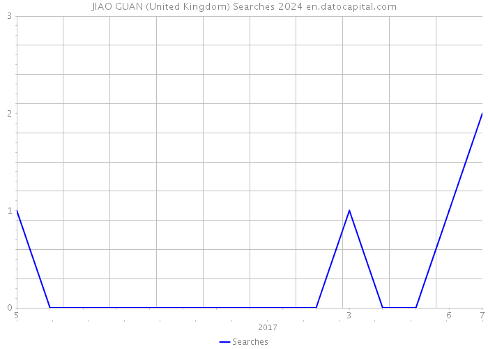 JIAO GUAN (United Kingdom) Searches 2024 