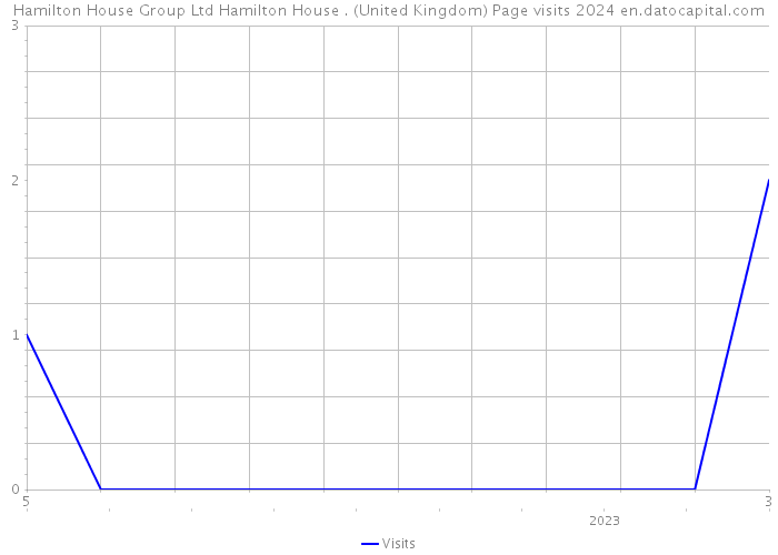 Hamilton House Group Ltd Hamilton House . (United Kingdom) Page visits 2024 