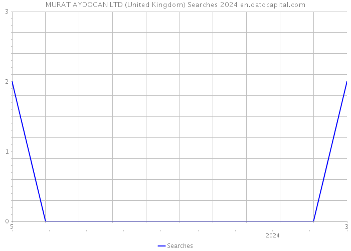 MURAT AYDOGAN LTD (United Kingdom) Searches 2024 