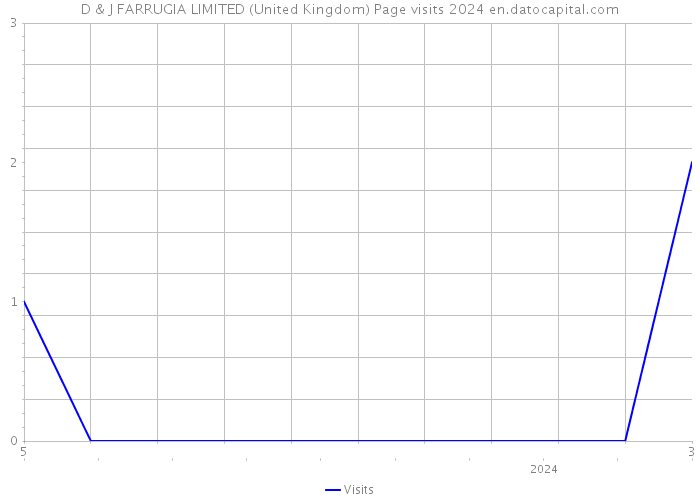 D & J FARRUGIA LIMITED (United Kingdom) Page visits 2024 