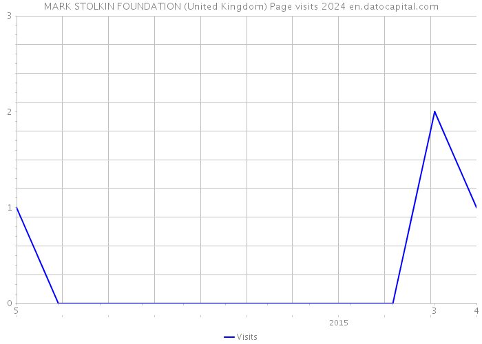 MARK STOLKIN FOUNDATION (United Kingdom) Page visits 2024 