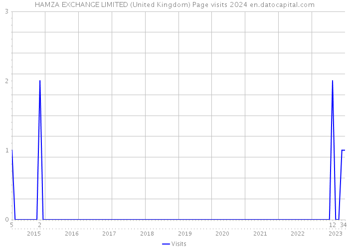 HAMZA EXCHANGE LIMITED (United Kingdom) Page visits 2024 