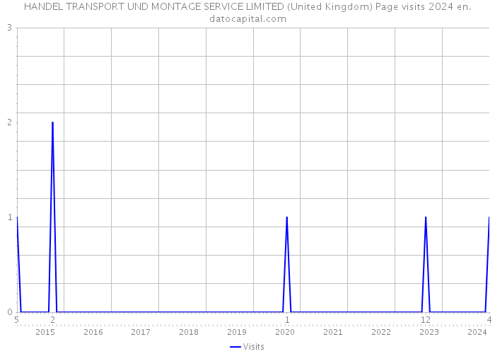 HANDEL TRANSPORT UND MONTAGE SERVICE LIMITED (United Kingdom) Page visits 2024 