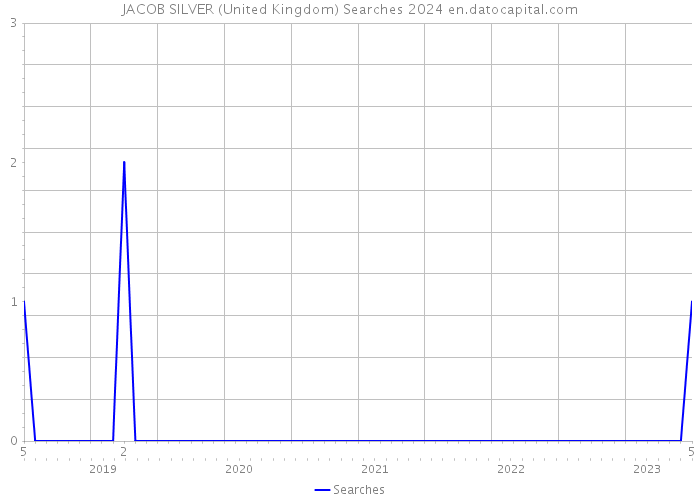 JACOB SILVER (United Kingdom) Searches 2024 