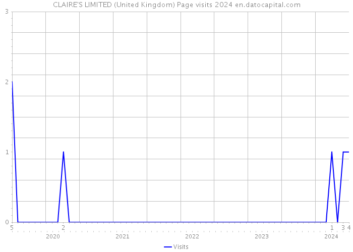 CLAIRE'S LIMITED (United Kingdom) Page visits 2024 