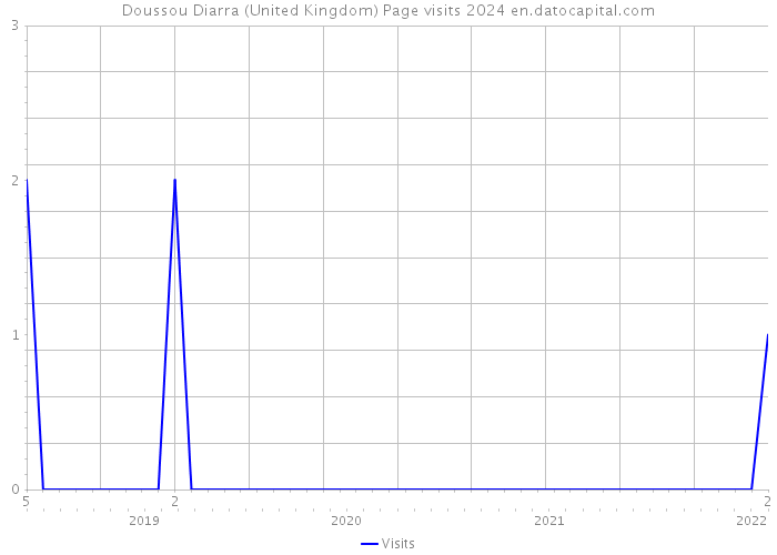Doussou Diarra (United Kingdom) Page visits 2024 