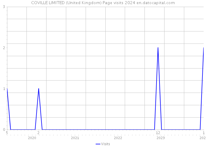COVILLE LIMITED (United Kingdom) Page visits 2024 