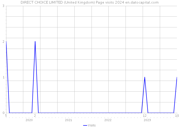 DIRECT CHOICE LIMITED (United Kingdom) Page visits 2024 