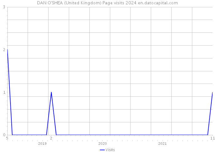 DAN O'SHEA (United Kingdom) Page visits 2024 