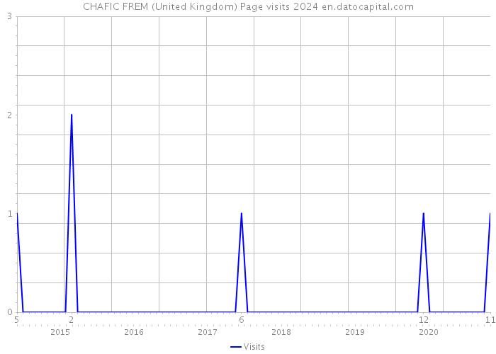 CHAFIC FREM (United Kingdom) Page visits 2024 