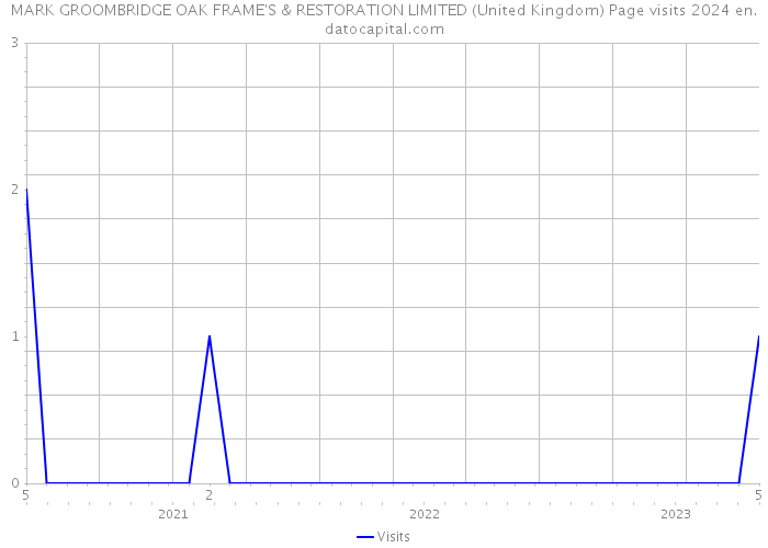 MARK GROOMBRIDGE OAK FRAME'S & RESTORATION LIMITED (United Kingdom) Page visits 2024 