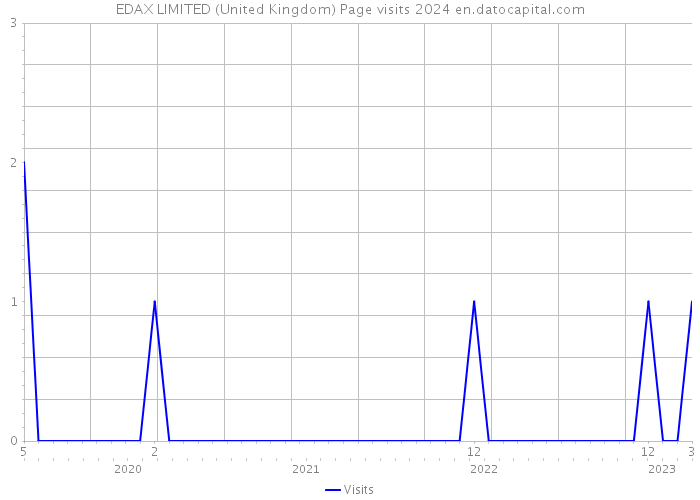 EDAX LIMITED (United Kingdom) Page visits 2024 