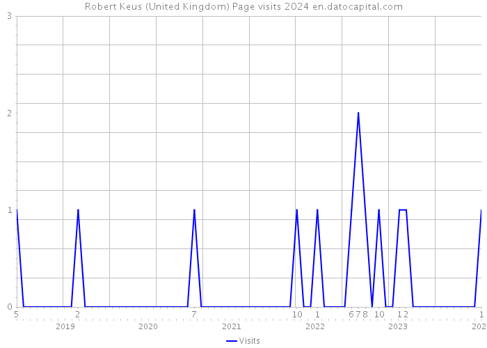 Robert Keus (United Kingdom) Page visits 2024 