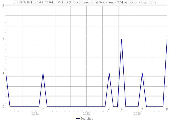 SIRONA INTERNATIONAL LIMITED (United Kingdom) Searches 2024 