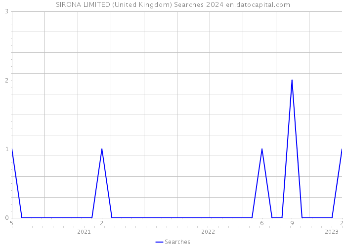 SIRONA LIMITED (United Kingdom) Searches 2024 