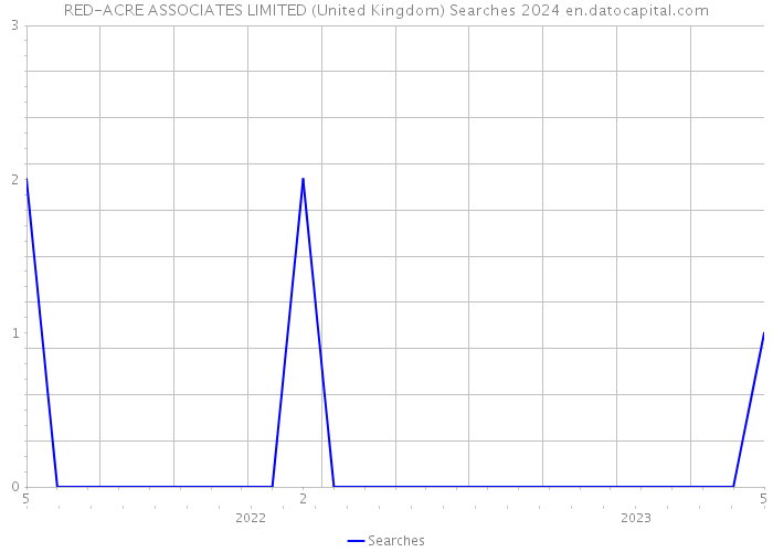 RED-ACRE ASSOCIATES LIMITED (United Kingdom) Searches 2024 